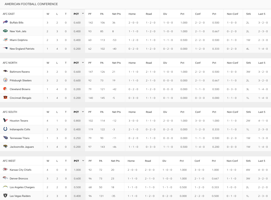 NFLSaison 2024/25 Kalender, Spielplan, Tabellen und Ergebnisse